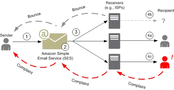 amazon-ses
