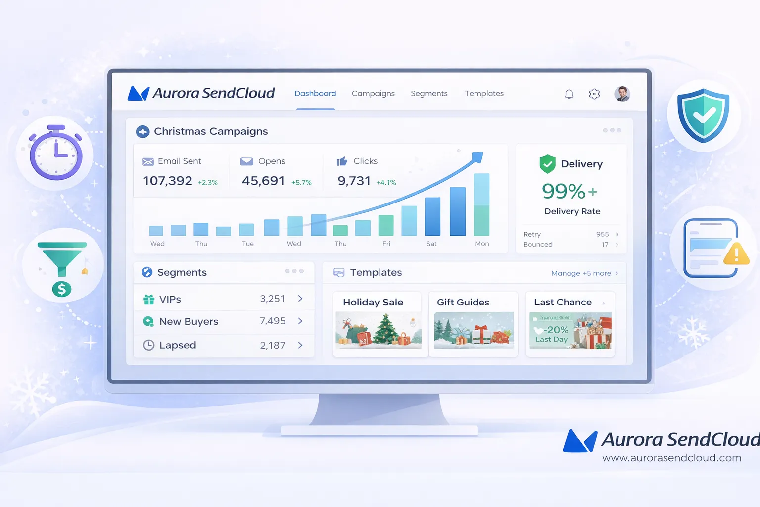 Aurora SendCloud dashboard illustration displaying Christmas campaigns, audience segments, template previews and delivery metrics for email marketing.