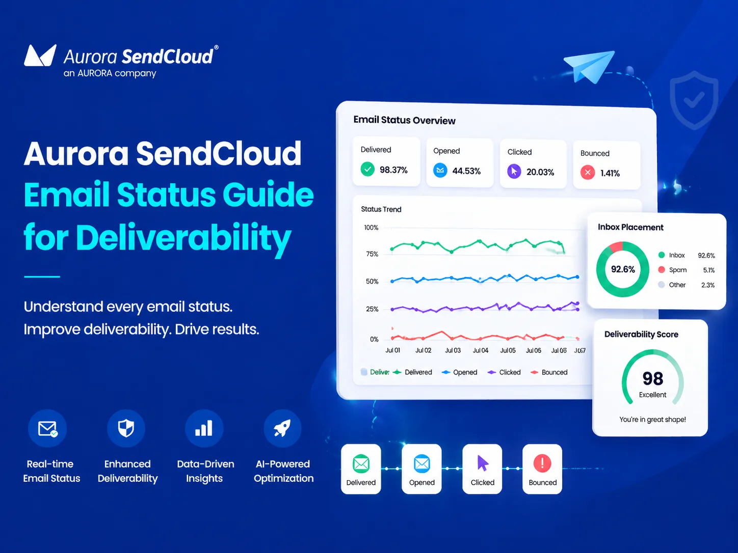Aurora SendCloud 電子郵件狀態指南：提升派送與到達率