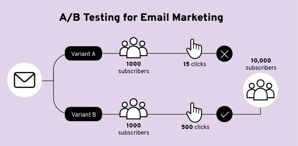 conduct-email-ab-testing