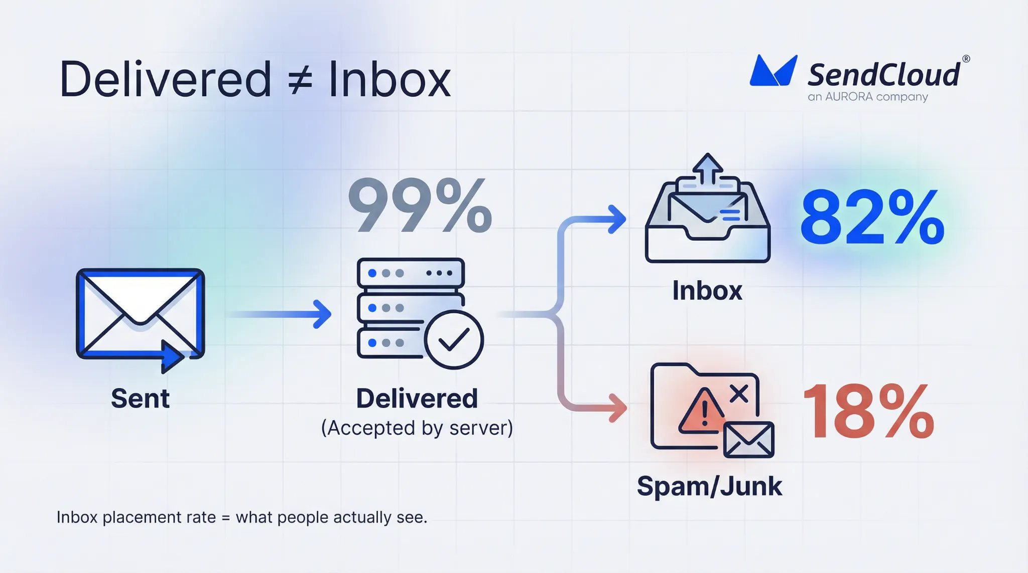 Infographic showing delivered emails splitting into inbox placement versus spam placement.

