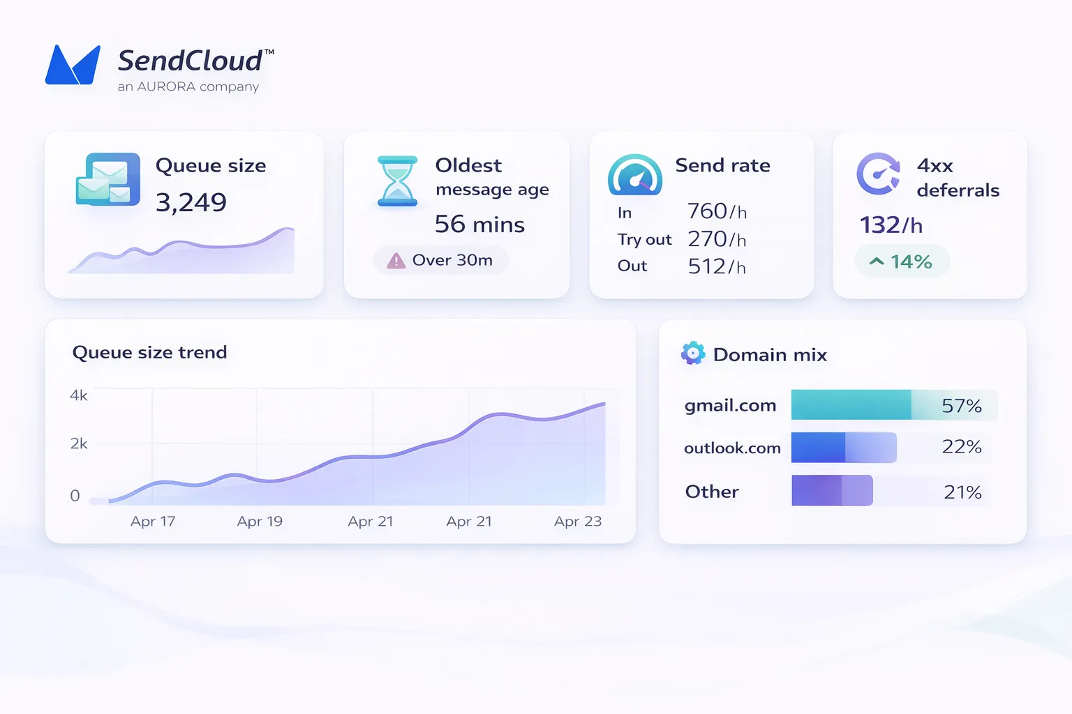 郵件佇列儀表板