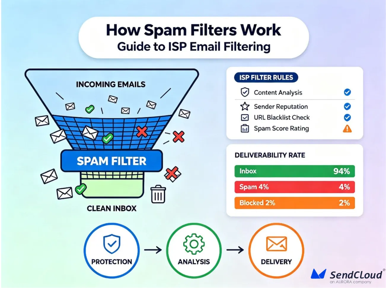 How Spam Filters Work: ISP Email Filtering & Inbox Placement Guide