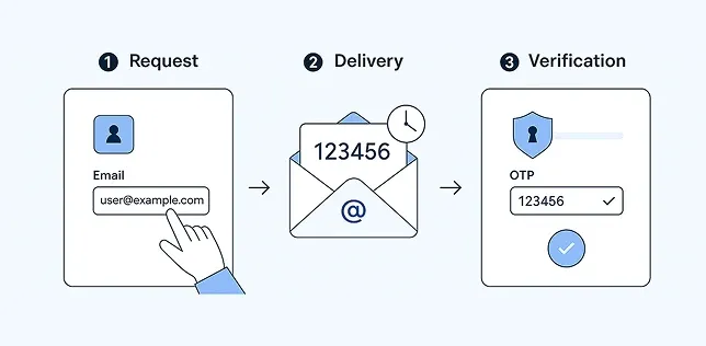 how-email-otp-workspng