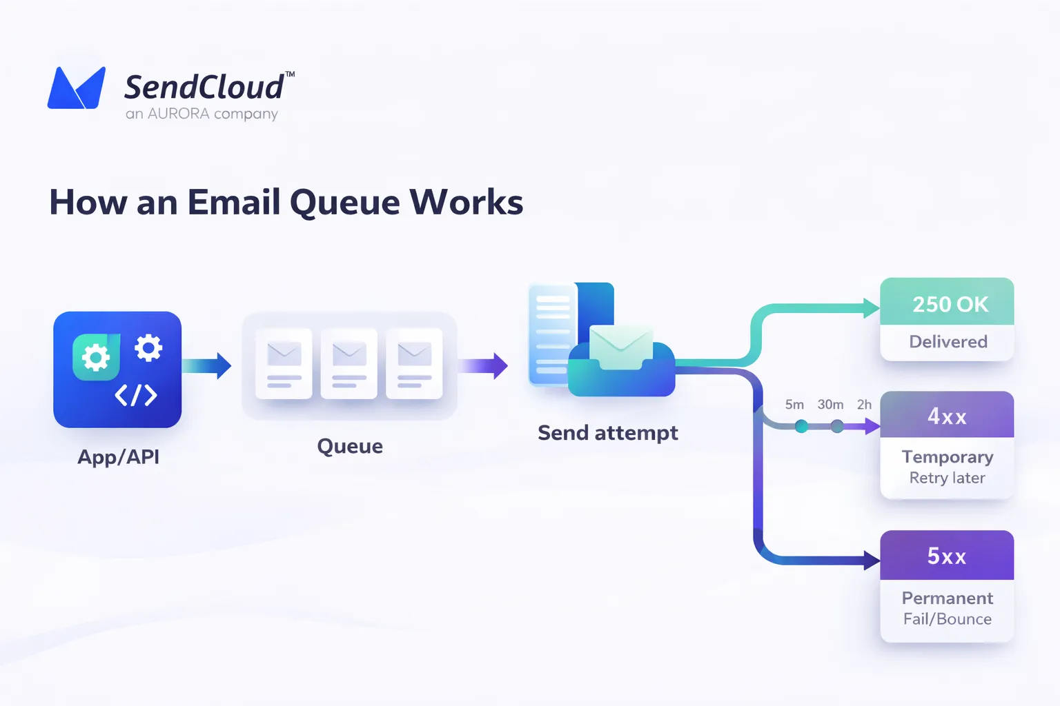 how-email-queue-works