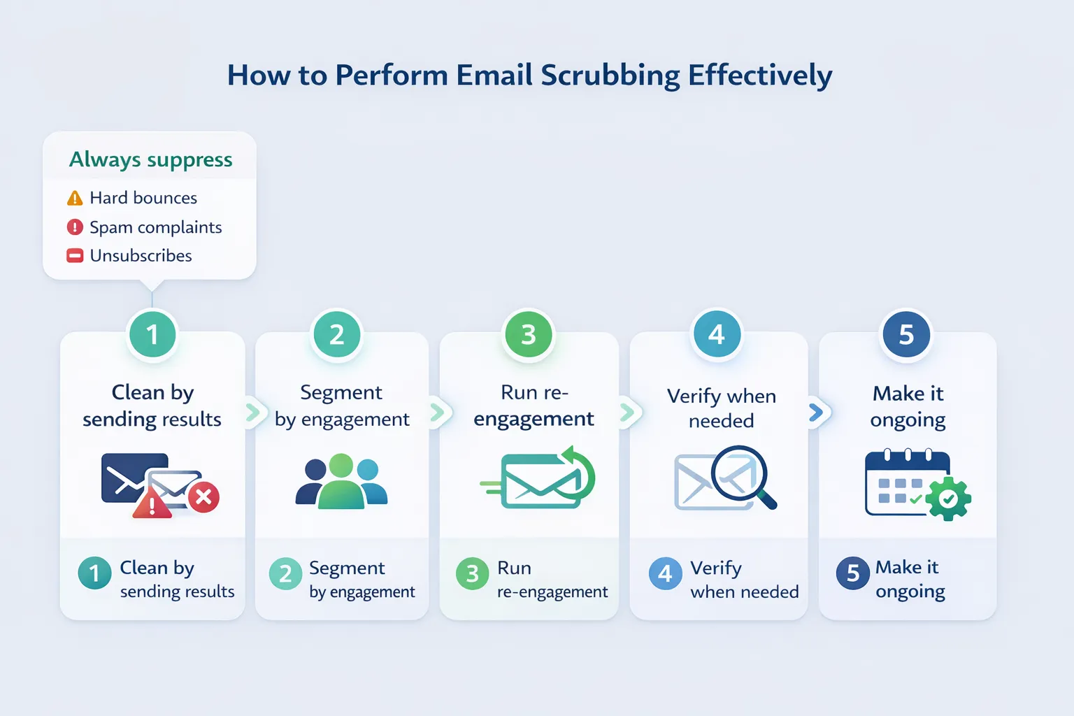 perform-scrubbing-effectively