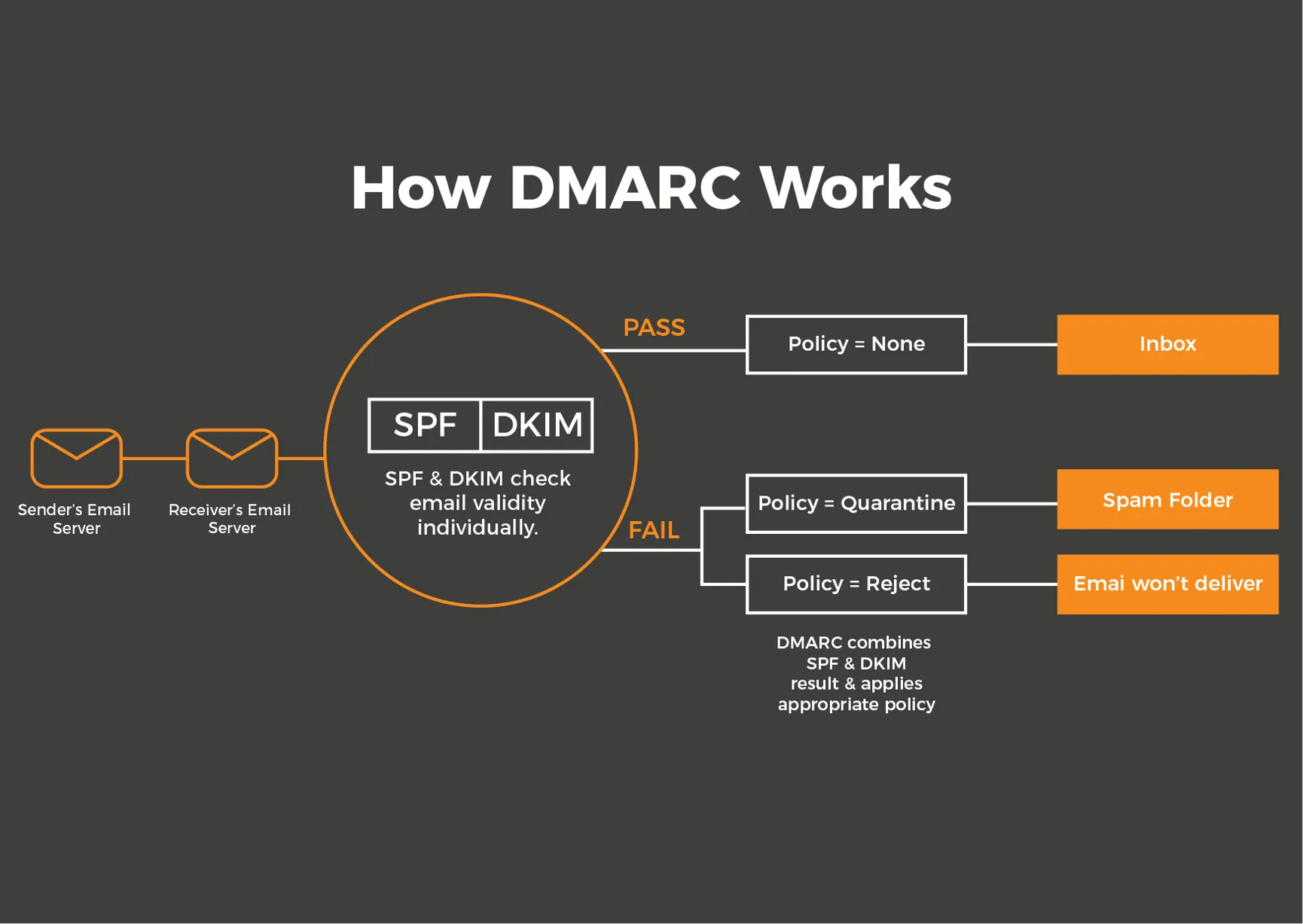 step-guide-to-set-up-dmarc