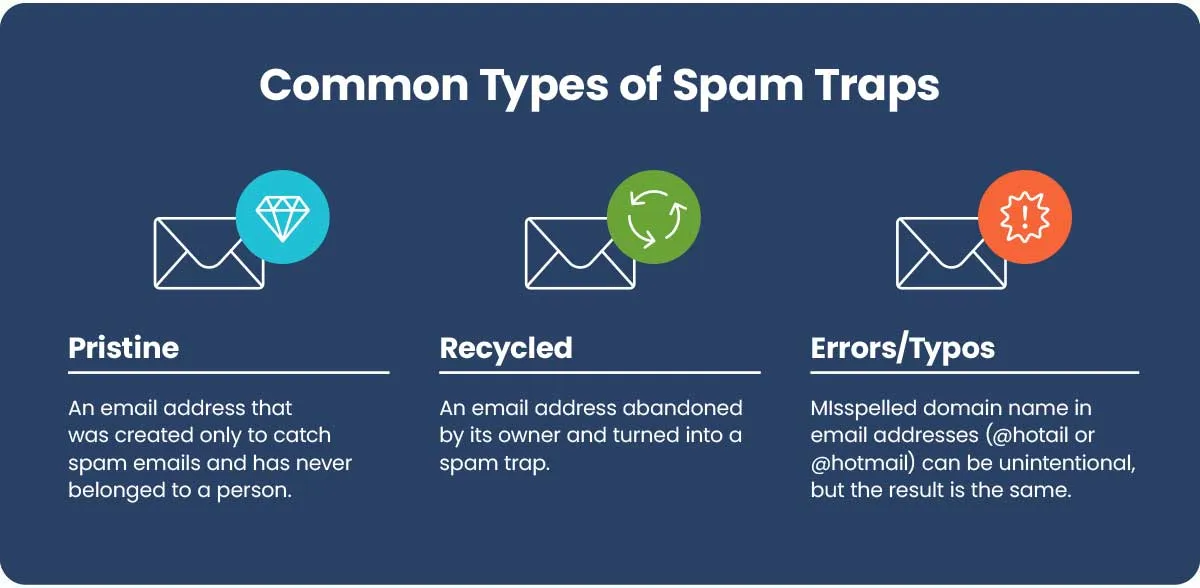 types-of-email-spam-traps